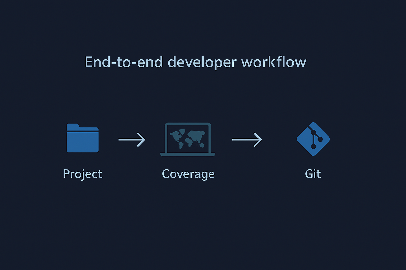 LokiLoki workflow diagram: Project to Coverage to Patch to Git